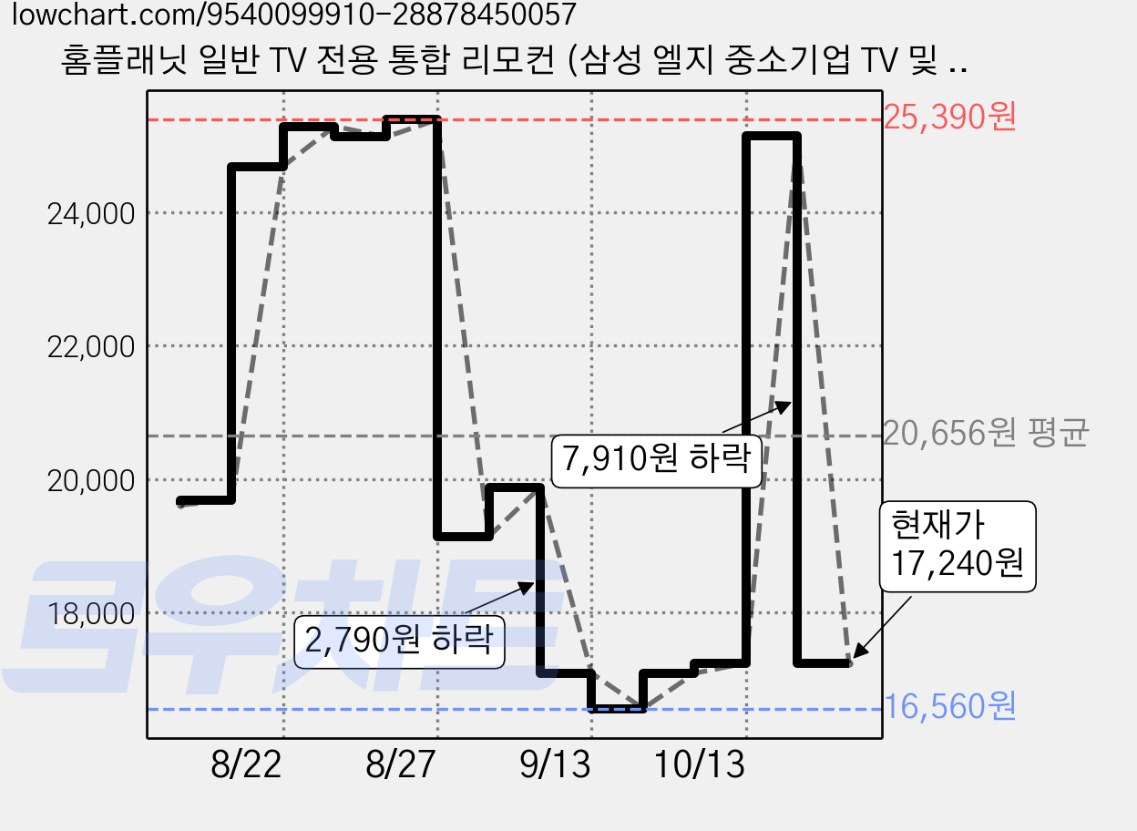 홈플래닛 일반 TV 전용 통합 리모컨 (삼성 엘지 중소기업 TV 및 IPTV 호환), 2개, RC01SET-BK 가격 변동 차트, 현재가 17,240원, 관측 최저가 16,560원