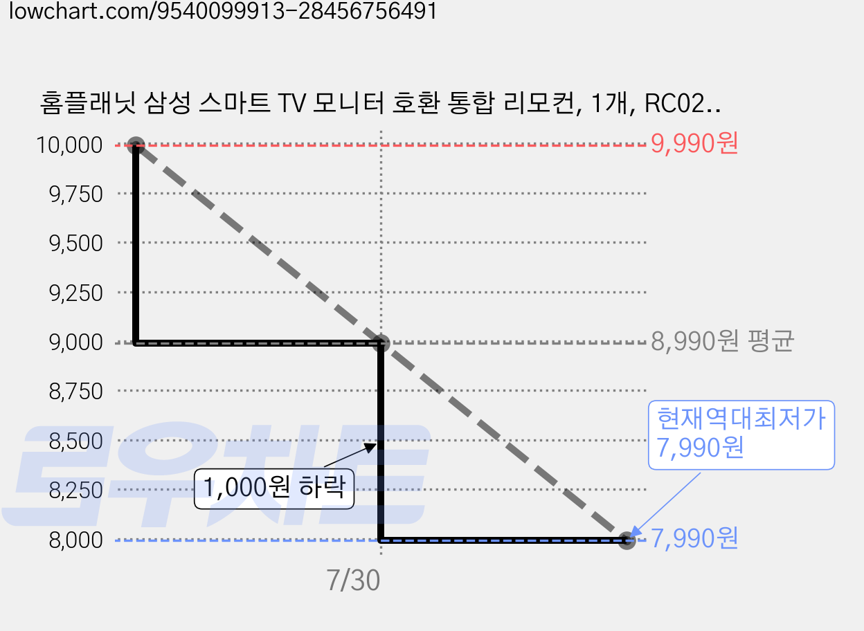 홈플래닛 삼성 스마트 TV 모니터 호환 통합 리모컨, 1개, RC02SMT-BK 가격 변동 차트, 현재가 7,990원, 역대최저가