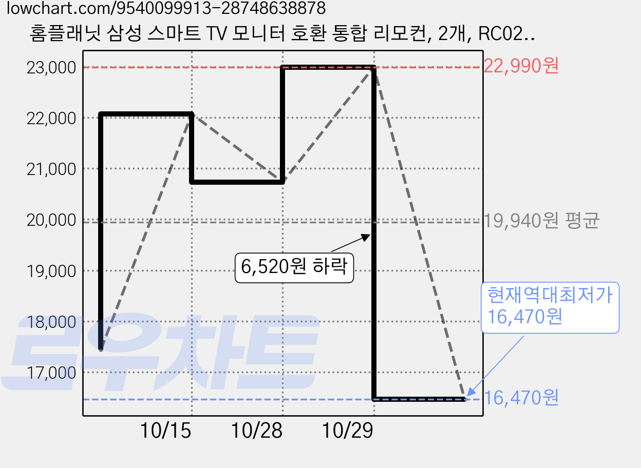 홈플래닛 삼성 스마트 TV 모니터 호환 통합 리모컨, 2개, RC02SMT-BK 가격 변동 차트, 현재가 16,470원, 역대최저가