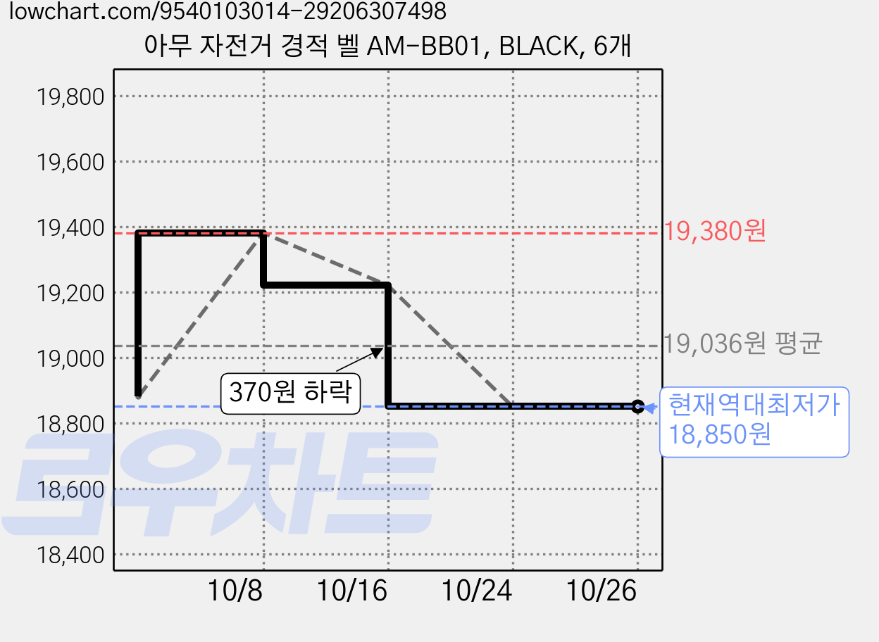 아무 자전거 경적 벨 AM-BB01, BLACK, 6개 가격 변동 차트, 현재가 18,850원, 역대최저가