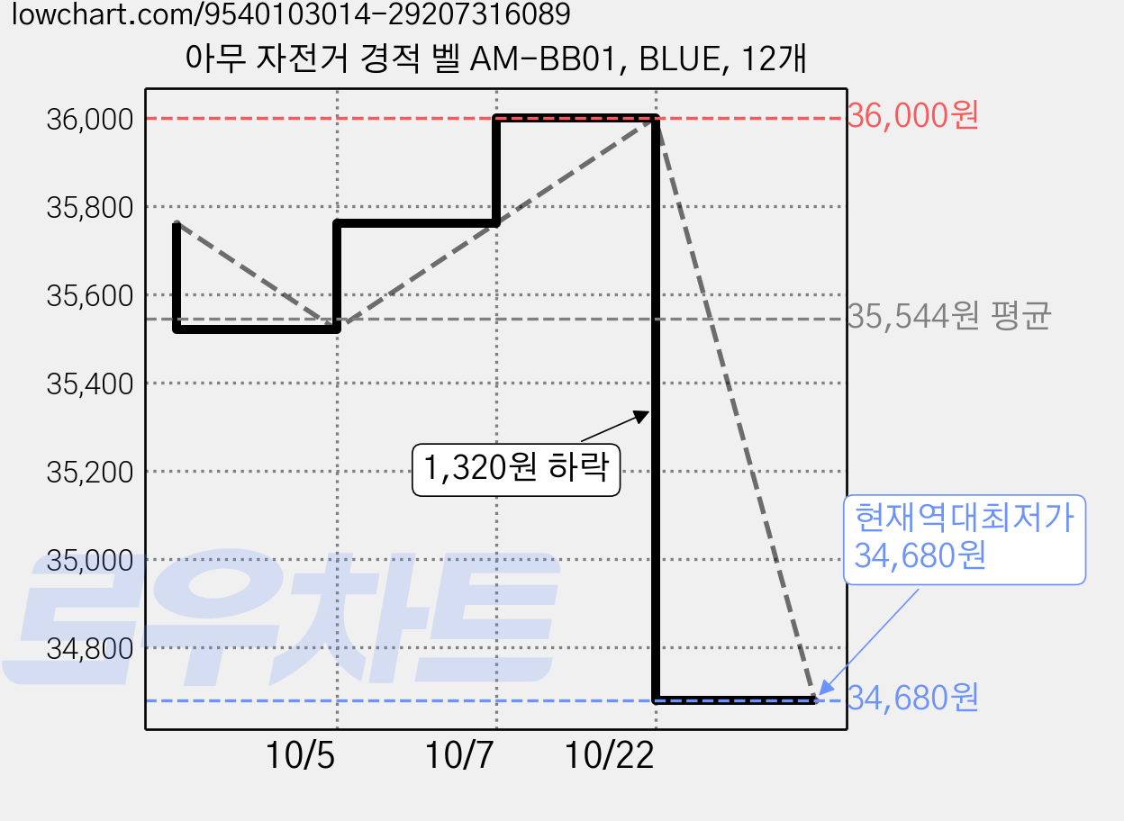 아무 자전거 경적 벨 AM-BB01, BLUE, 12개 가격 변동 차트, 현재가 34,680원, 역대최저가