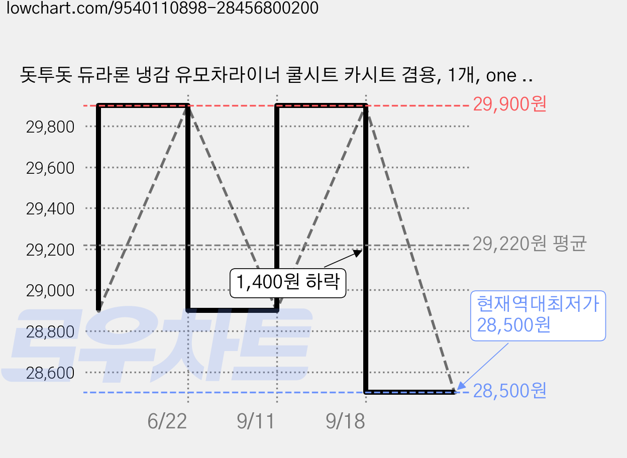 돗투돗 듀라론 냉감 유모차라이너 쿨시트 카시트 겸용, 1개, one color 가격 변동 차트, 현재가 28,500원, 역대최저가