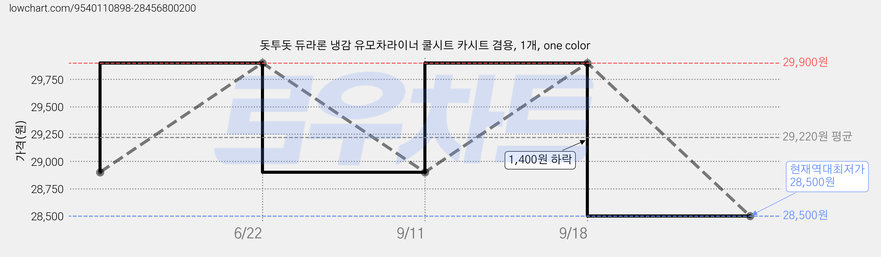 돗투돗 듀라론 냉감 유모차라이너 쿨시트 카시트 겸용, 1개, one color 가격 변동 차트, 현재가 28,500원, 역대최저가