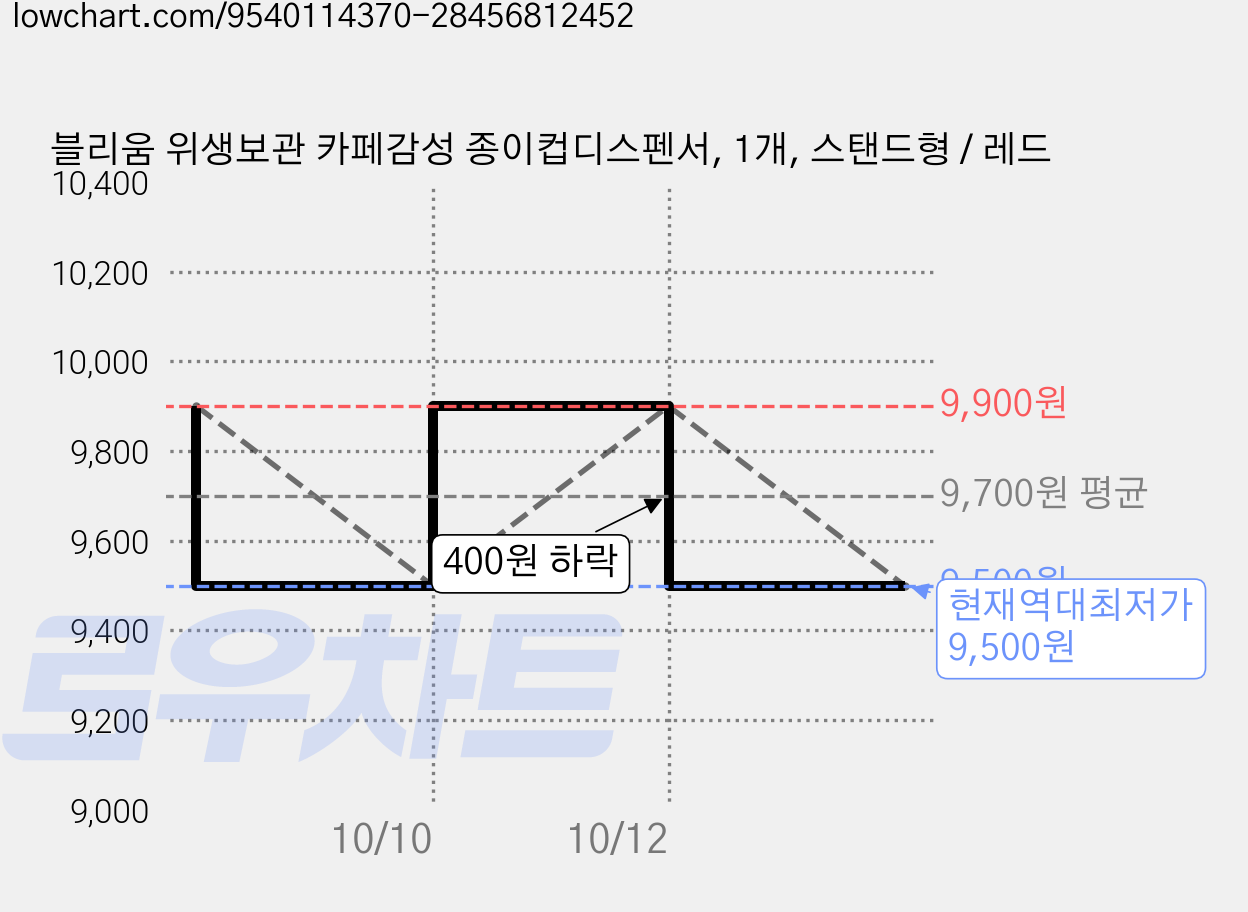 블리움 위생보관 카페감성 종이컵디스펜서, 1개, 스탠드형 / 레드 가격 변동 차트, 현재가 9,500원, 역대최저가