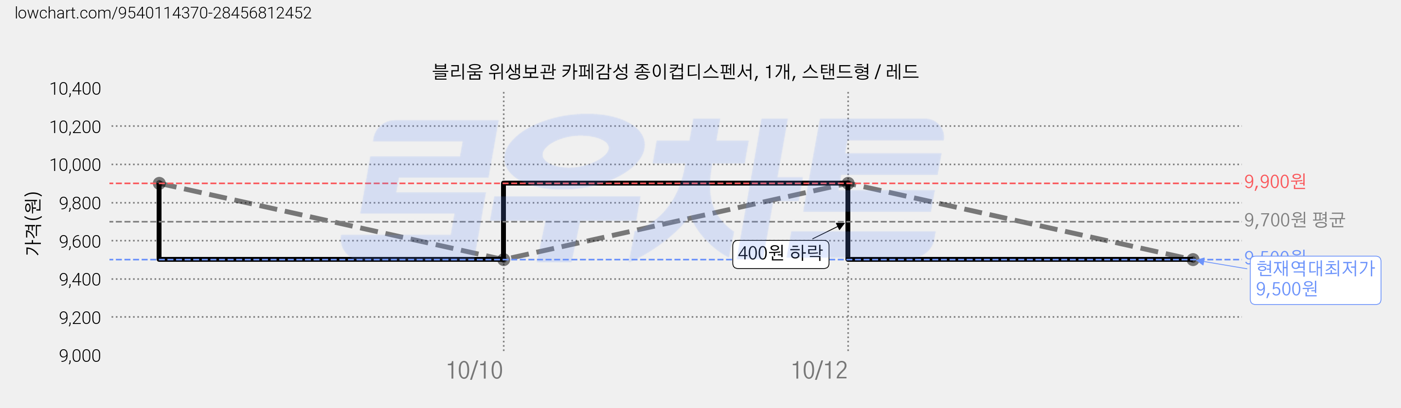 블리움 위생보관 카페감성 종이컵디스펜서, 1개, 스탠드형 / 레드 가격 변동 차트, 현재가 9,500원, 역대최저가