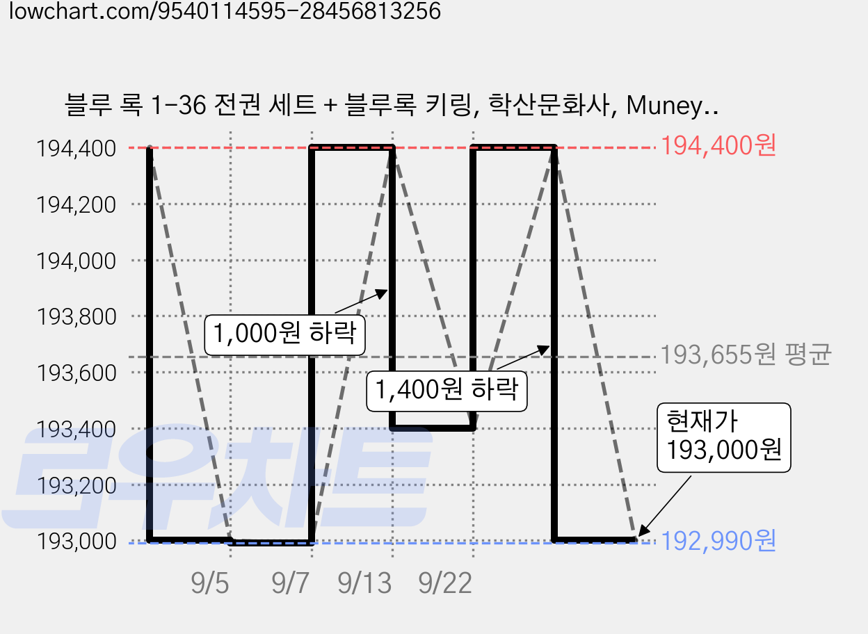블루 록 1-36 전권 세트 + 블루록 키링, 학산문화사, Muneyuki Kaneshiro 가격 변동 차트, 현재가 193,000원, 관측 최저가 192,990원