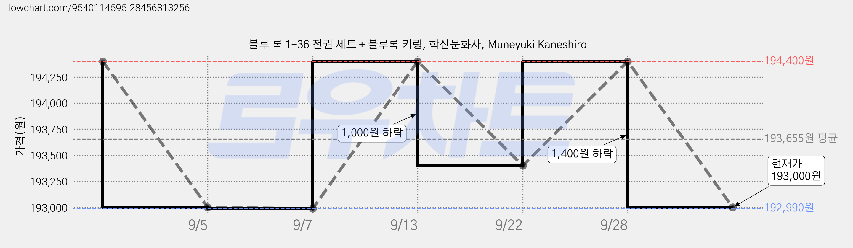 블루 록 1-36 전권 세트 + 블루록 키링, 학산문화사, Muneyuki Kaneshiro 가격 변동 차트, 현재가 193,000원, 관측 최저가 192,990원