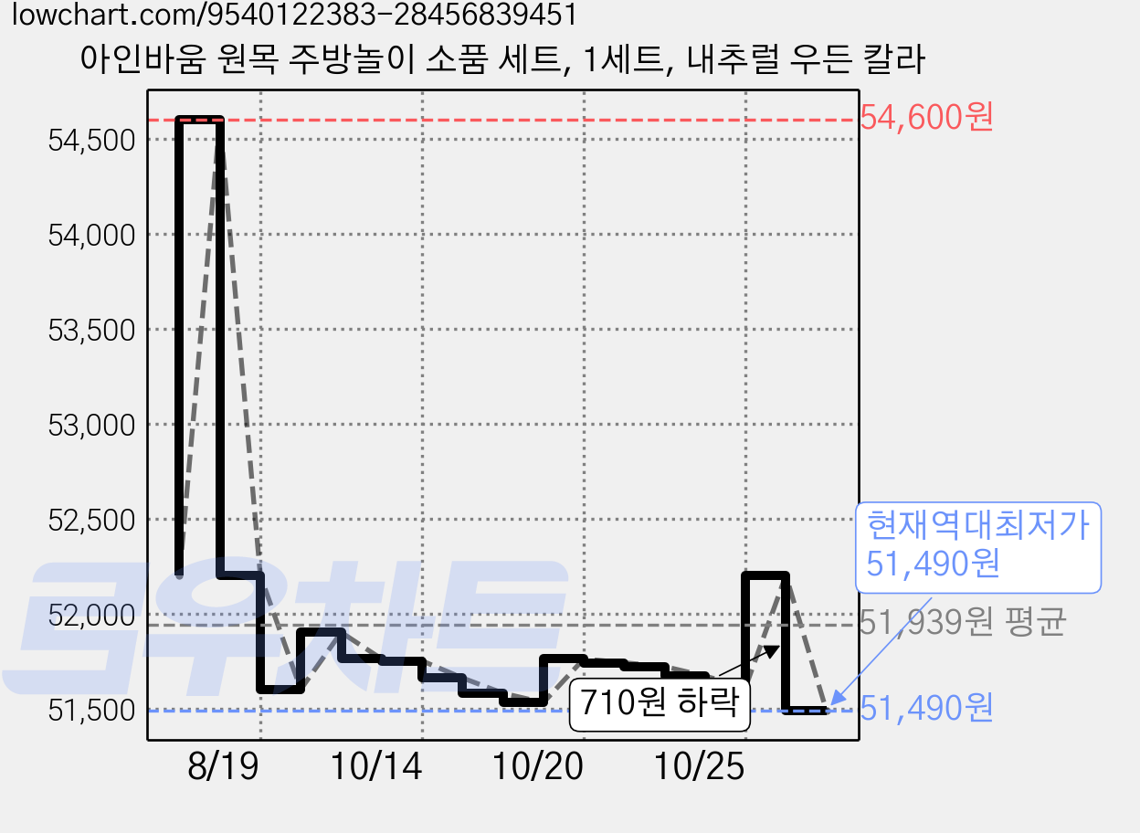 아인바움 원목 주방놀이 소품 세트, 1세트, 내추럴 우든 칼라 가격 변동 차트, 현재가 51,490원, 역대최저가