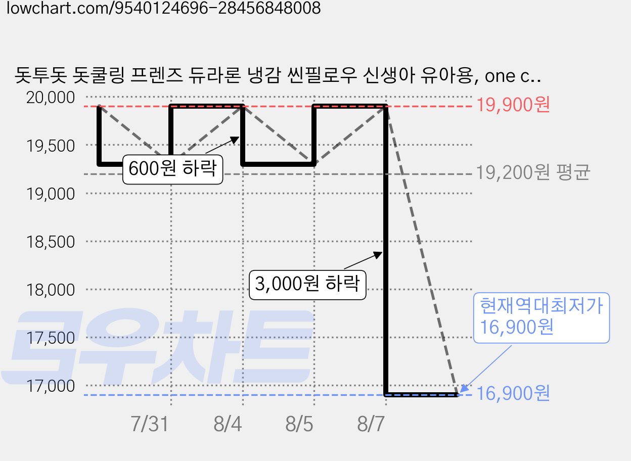 돗투돗 돗쿨링 프렌즈 듀라론 냉감 씬필로우 신생아 유아용, one color 가격 변동 차트, 현재가 16,900원, 역대최저가