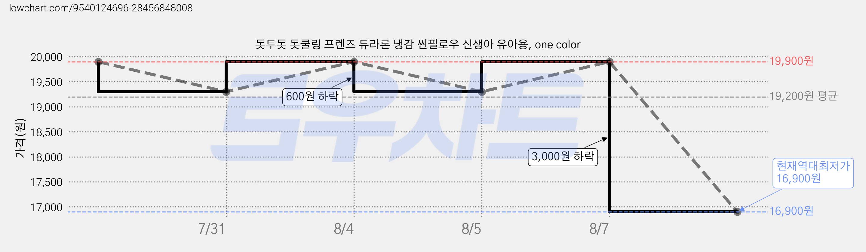 돗투돗 돗쿨링 프렌즈 듀라론 냉감 씬필로우 신생아 유아용, one color 가격 변동 차트, 현재가 16,900원, 역대최저가