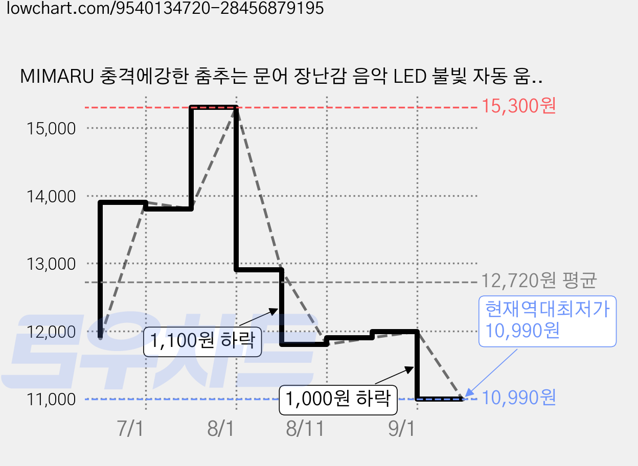 MIMARU 충격에강한 춤추는 문어 장난감 음악 LED 불빛 자동 움직임, 핑크, 1개 가격 변동 차트, 현재가 10,990원, 역대최저가