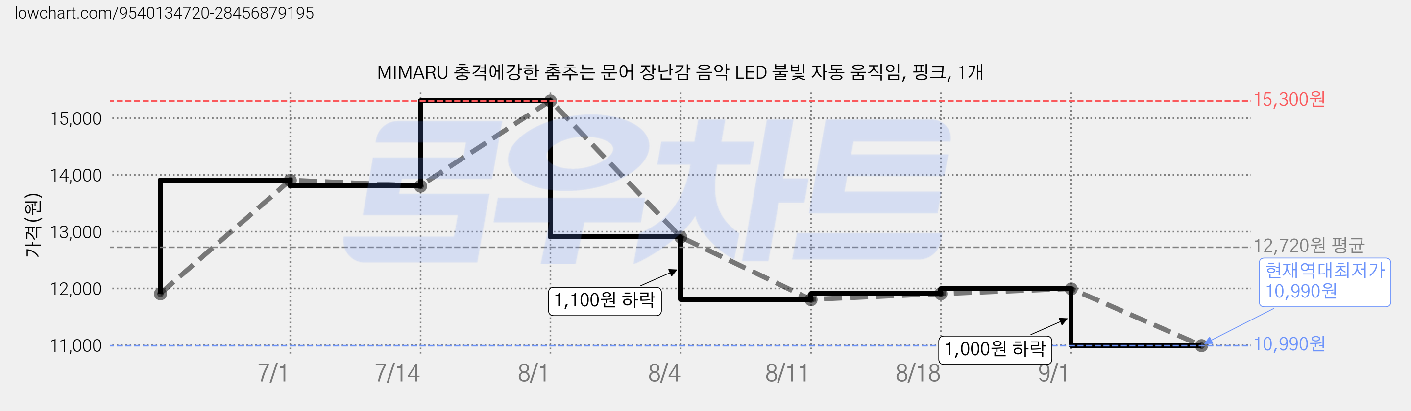 MIMARU 충격에강한 춤추는 문어 장난감 음악 LED 불빛 자동 움직임, 핑크, 1개 가격 변동 차트, 현재가 10,990원, 역대최저가