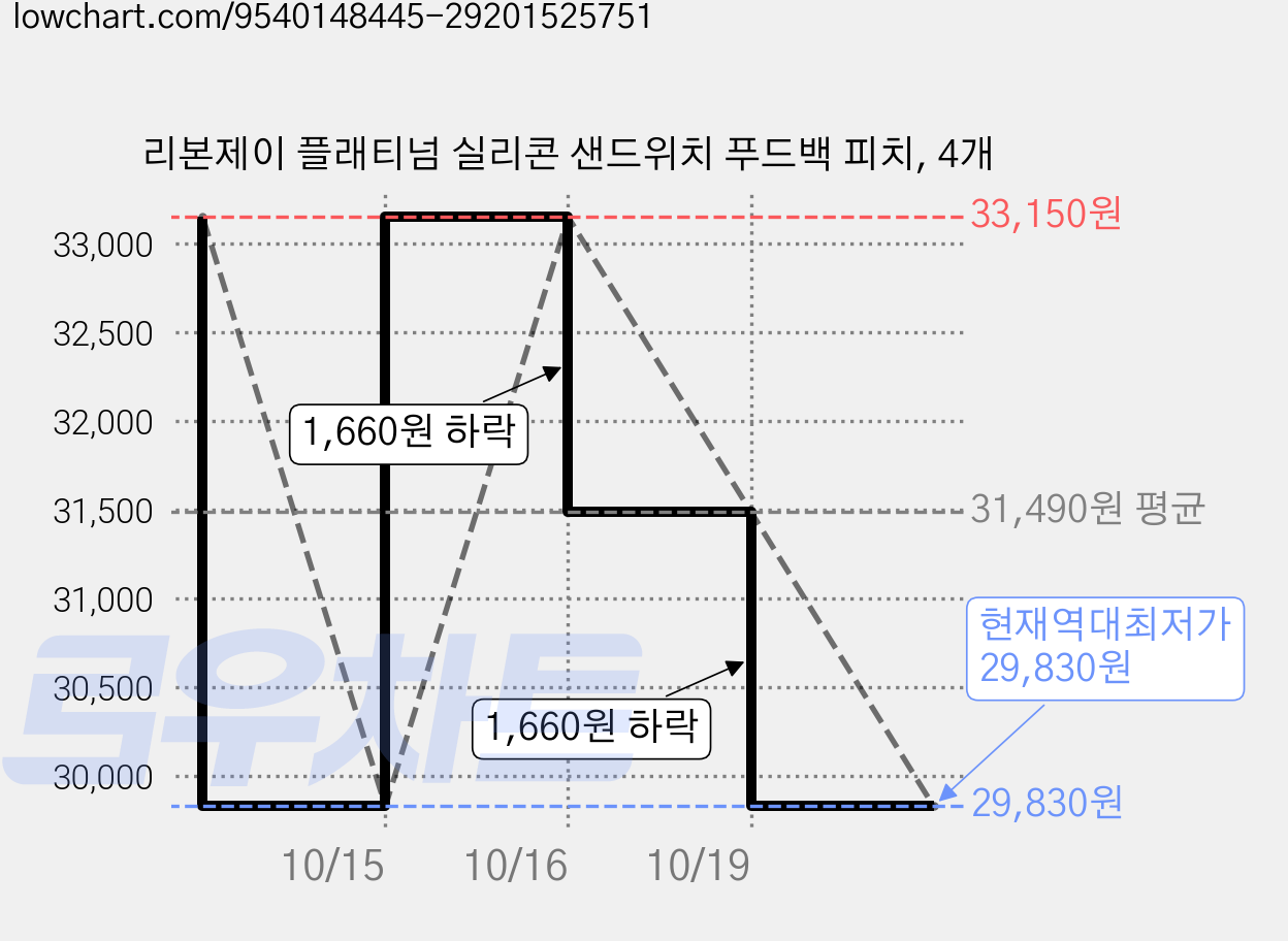 리본제이 플래티넘 실리콘 샌드위치 푸드백 피치, 4개 가격 변동 차트, 현재가 29,830원, 역대최저가