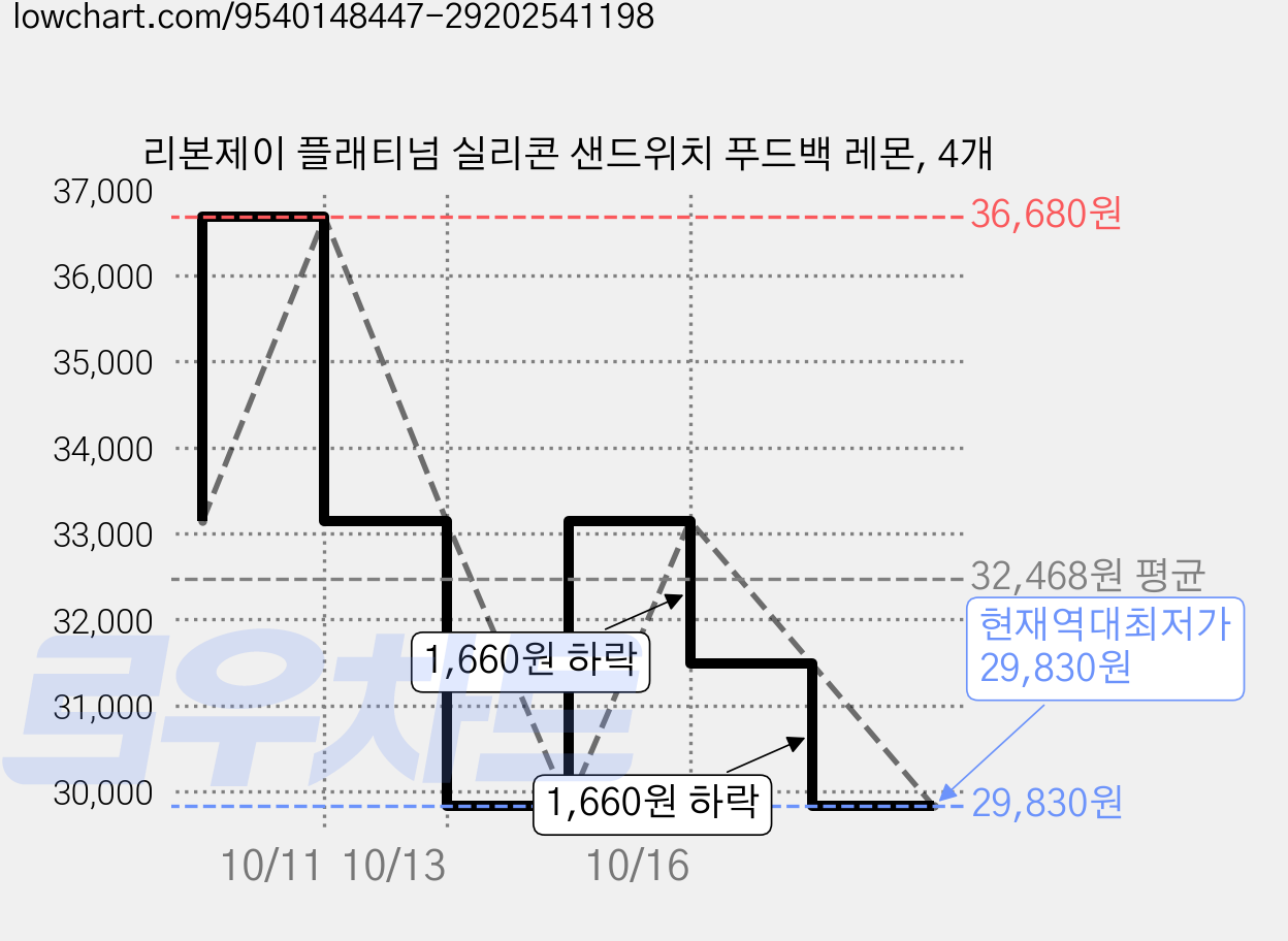 리본제이 플래티넘 실리콘 샌드위치 푸드백 레몬, 4개 가격 변동 차트, 현재가 29,830원, 역대최저가