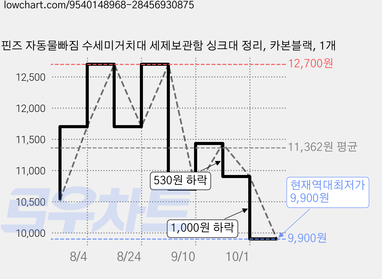 핀즈 자동물빠짐 수세미거치대 세제보관함 싱크대 정리, 카본블랙, 1개 가격 변동 차트, 현재가 9,900원, 역대최저가