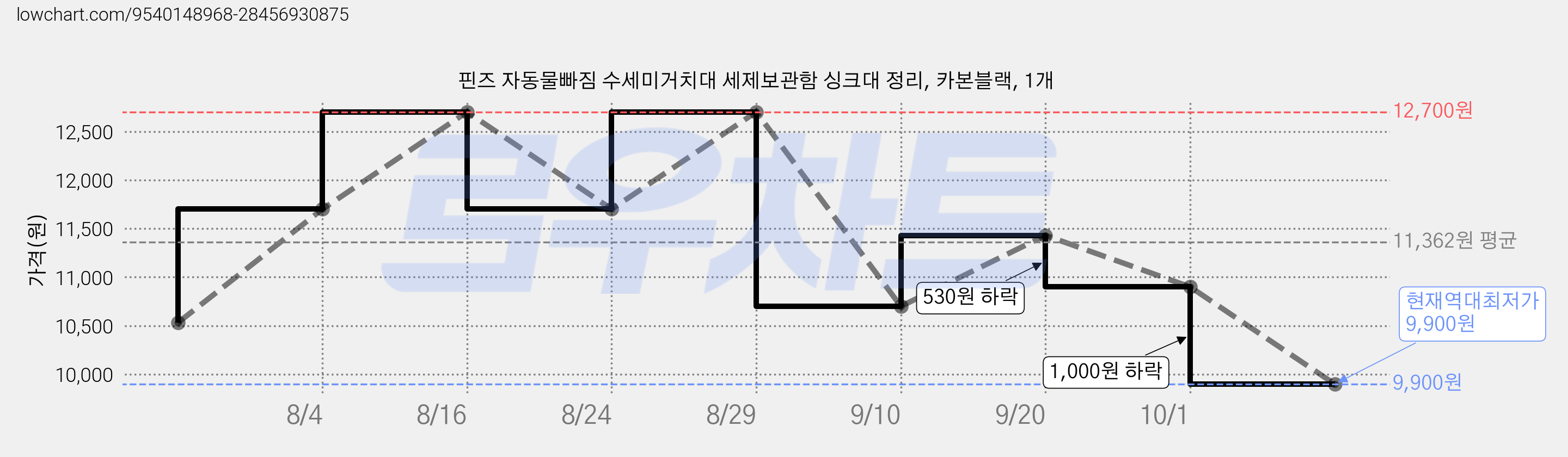 핀즈 자동물빠짐 수세미거치대 세제보관함 싱크대 정리, 카본블랙, 1개 가격 변동 차트, 현재가 9,900원, 역대최저가
