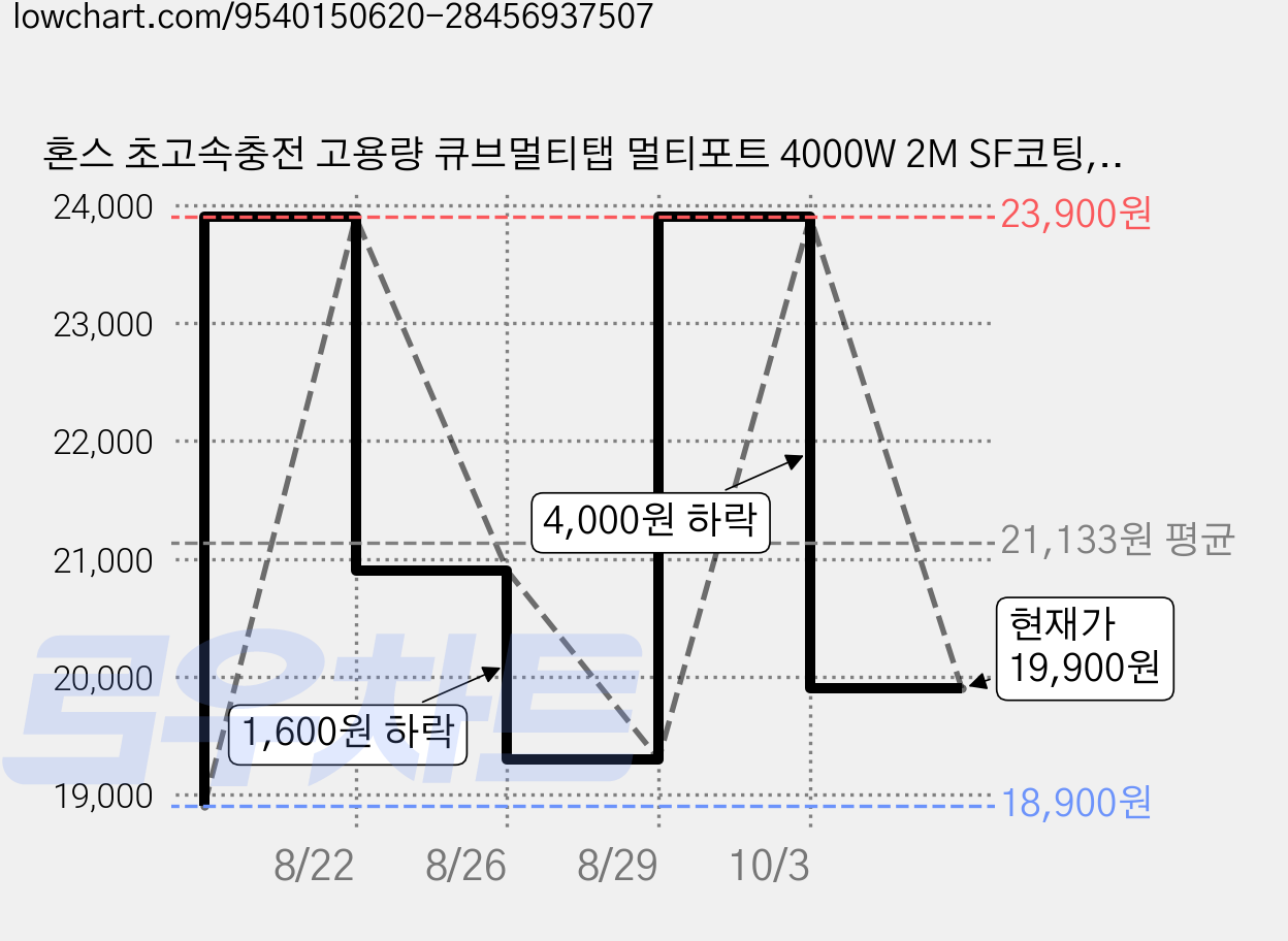 혼스 초고속충전 고용량 큐브멀티탭 멀티포트 4000W 2M SF코팅, 1개, 퍼플(PD20W) 가격 변동 차트, 현재가 19,900원, 관측 최저가 18,900원