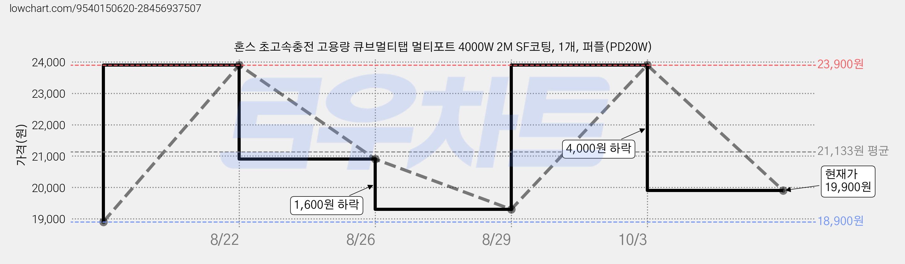 혼스 초고속충전 고용량 큐브멀티탭 멀티포트 4000W 2M SF코팅, 1개, 퍼플(PD20W) 가격 변동 차트, 현재가 19,900원, 관측 최저가 18,900원