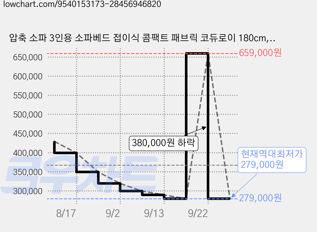 압축 소파 3인용 소파베드 접이식 콤팩트 패브릭 코듀로이 180cm, White 180cm 가격 변동 차트, 현재가 279,000원, 역대최저가