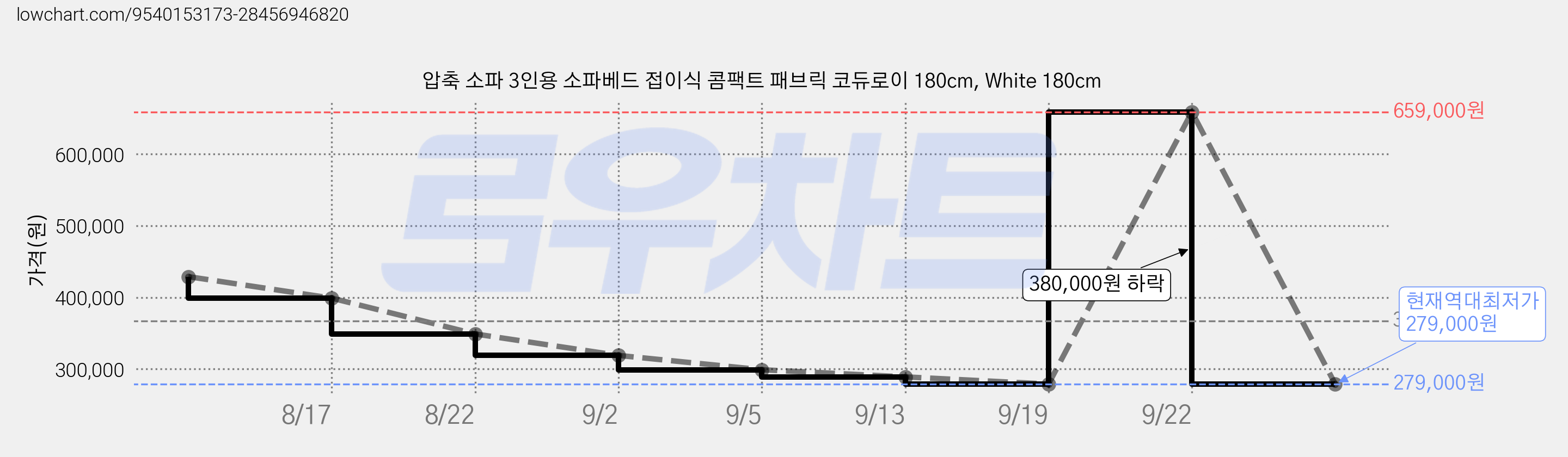 압축 소파 3인용 소파베드 접이식 콤팩트 패브릭 코듀로이 180cm, White 180cm 가격 변동 차트, 현재가 279,000원, 역대최저가