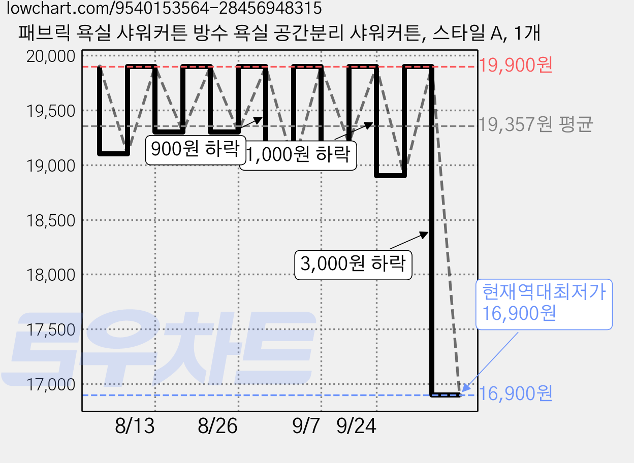 패브릭 욕실 샤워커튼 방수 욕실 공간분리 샤워커튼, 스타일 A, 1개 가격 변동 차트, 현재가 16,900원, 역대최저가