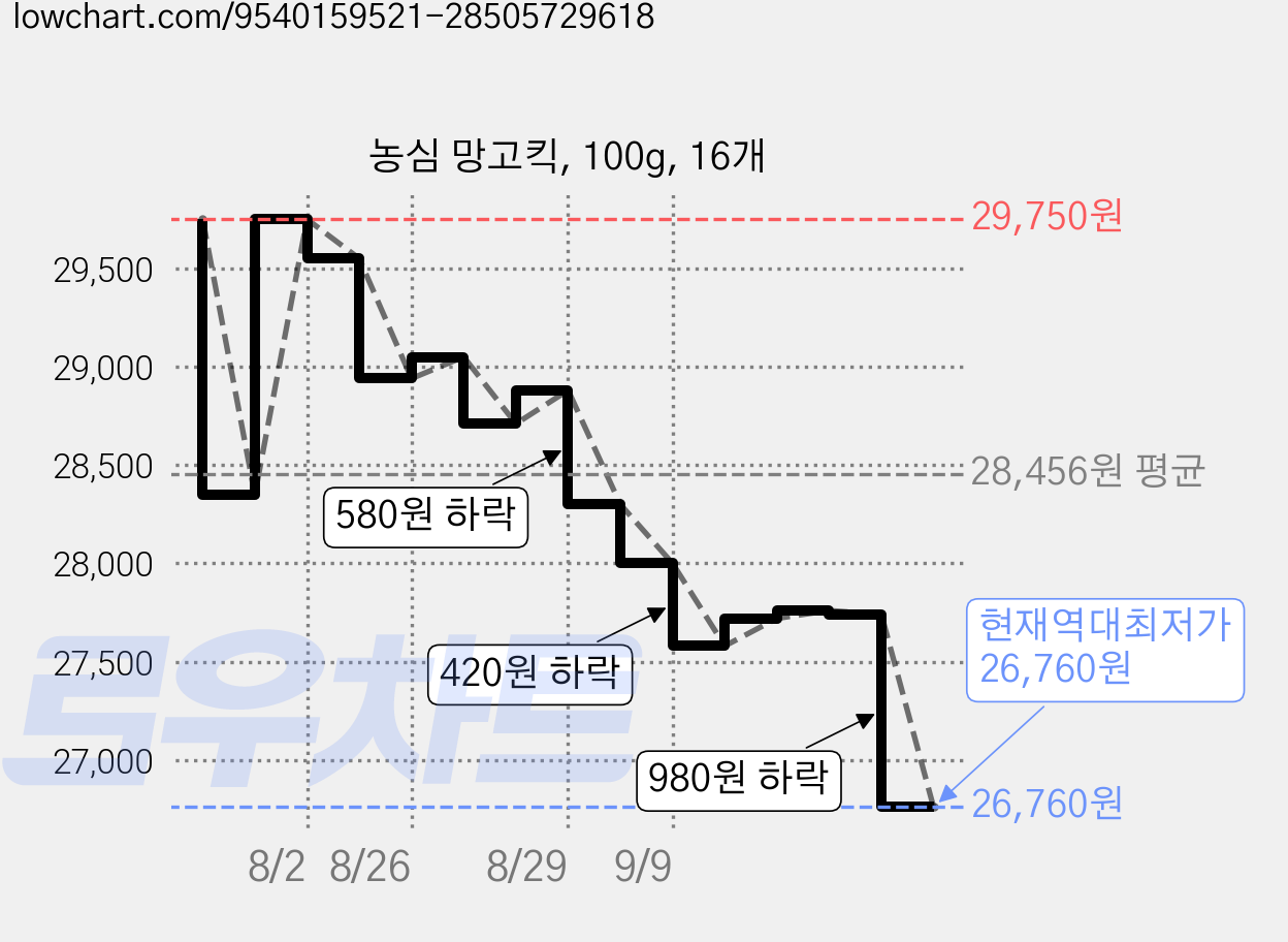 농심 망고킥, 100g, 16개 가격 변동 차트, 현재가 26,760원, 역대최저가