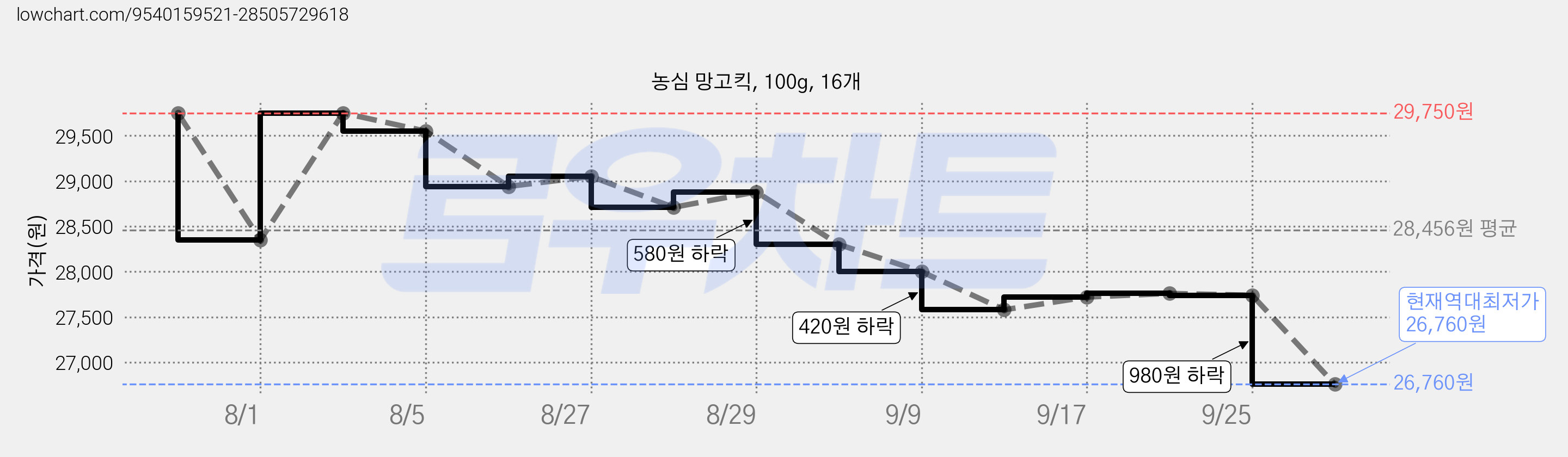 농심 망고킥, 100g, 16개 가격 변동 차트, 현재가 26,760원, 역대최저가