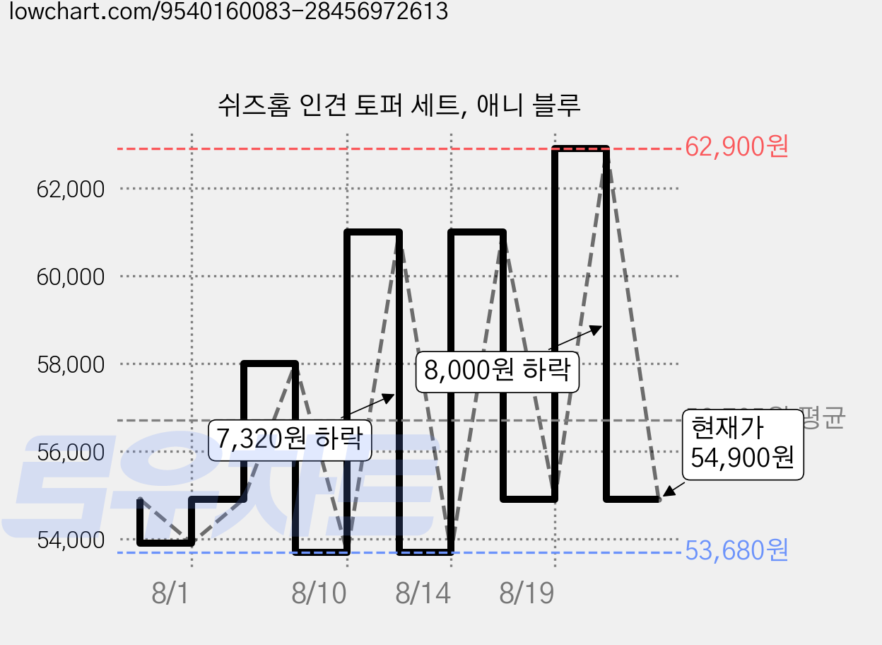 쉬즈홈 인견 토퍼 세트, 애니 블루 가격 변동 차트, 현재가 54,900원, 관측 최저가 53,680원