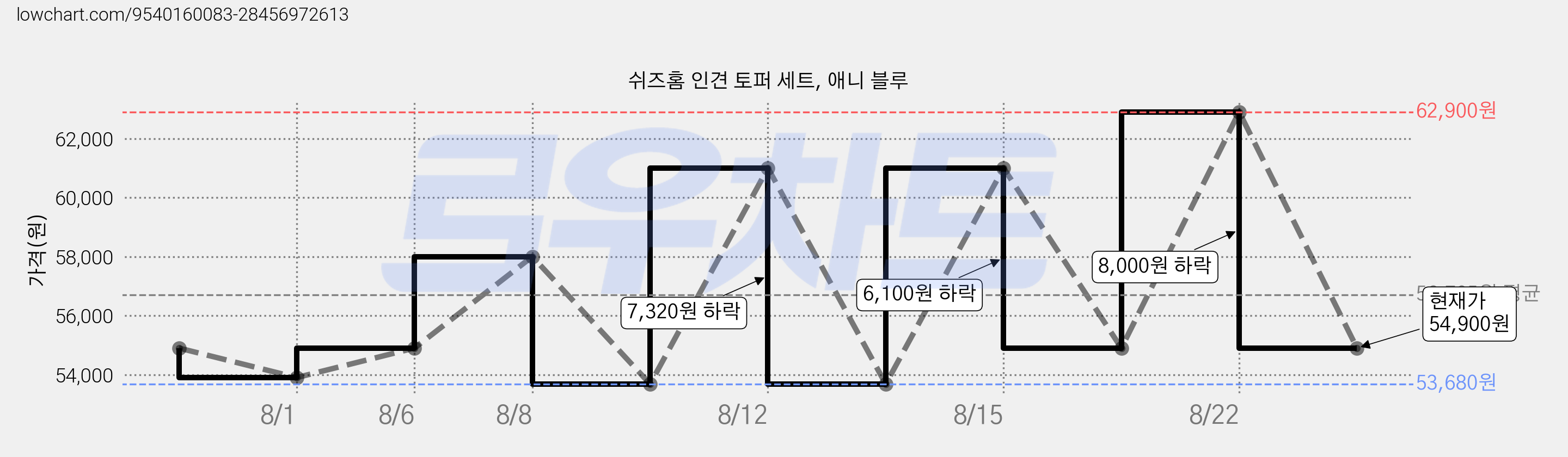 쉬즈홈 인견 토퍼 세트, 애니 블루 가격 변동 차트, 현재가 54,900원, 관측 최저가 53,680원