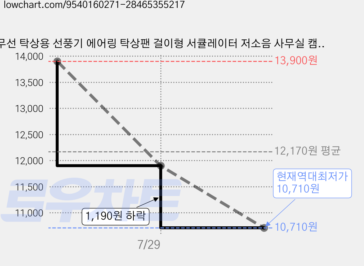 무선 탁상용 선풍기 에어링 탁상팬 걸이형 서큘레이터 저소음 사무실 캠핑, 화이트, DF-02 가격 변동 차트, 현재가 10,710원, 역대최저가