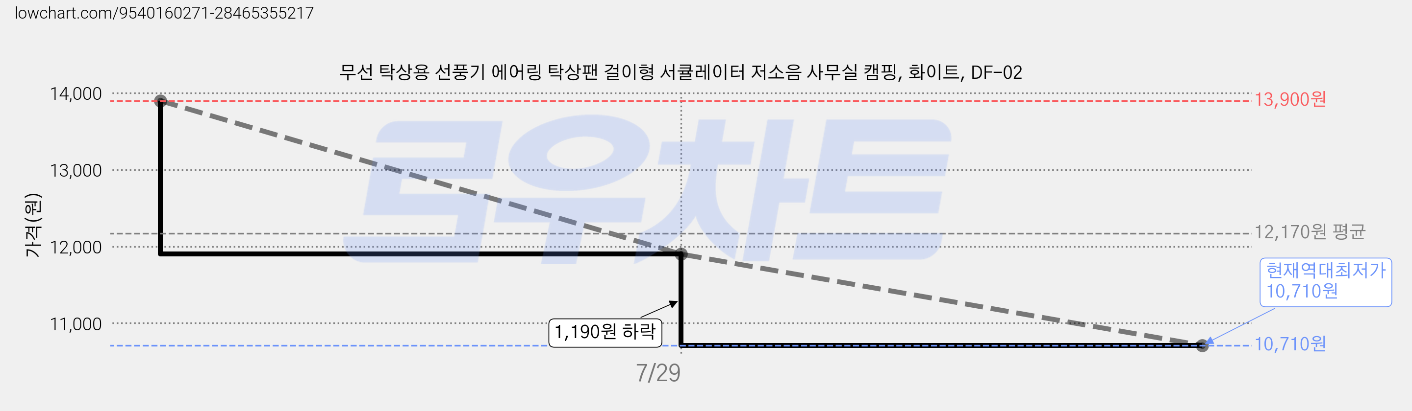 무선 탁상용 선풍기 에어링 탁상팬 걸이형 서큘레이터 저소음 사무실 캠핑, 화이트, DF-02 가격 변동 차트, 현재가 10,710원, 역대최저가