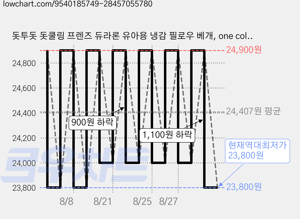 돗투돗 돗쿨링 프렌즈 듀라론 유아용 냉감 필로우 베개, one color 가격 변동 차트, 현재가 23,800원, 역대최저가