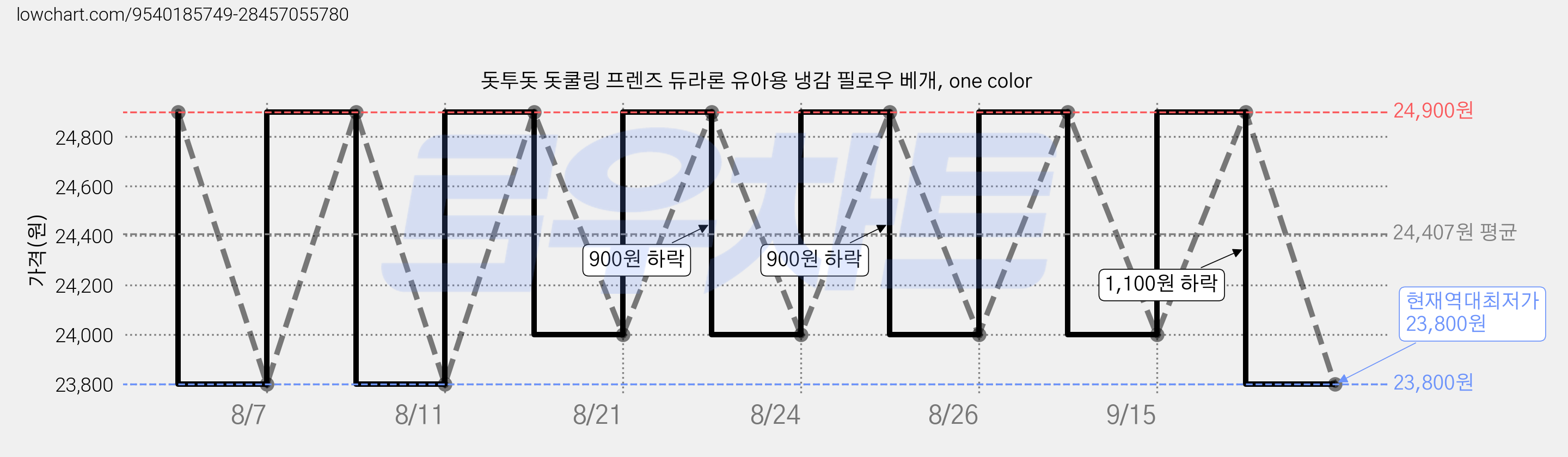 돗투돗 돗쿨링 프렌즈 듀라론 유아용 냉감 필로우 베개, one color 가격 변동 차트, 현재가 23,800원, 역대최저가