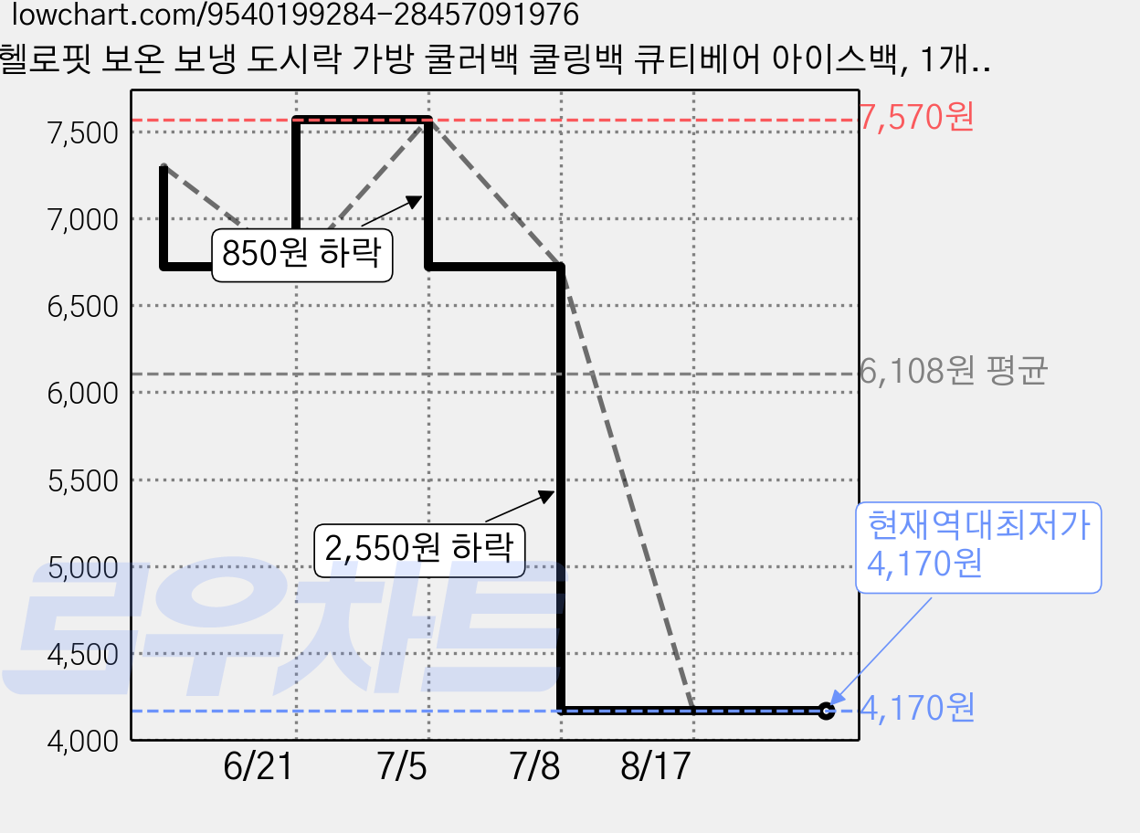 헬로핏 보온 보냉 도시락 가방 쿨러백 쿨링백 큐티베어 아이스백, 1개, 핑크 가격 변동 차트, 현재가 4,170원, 역대최저가