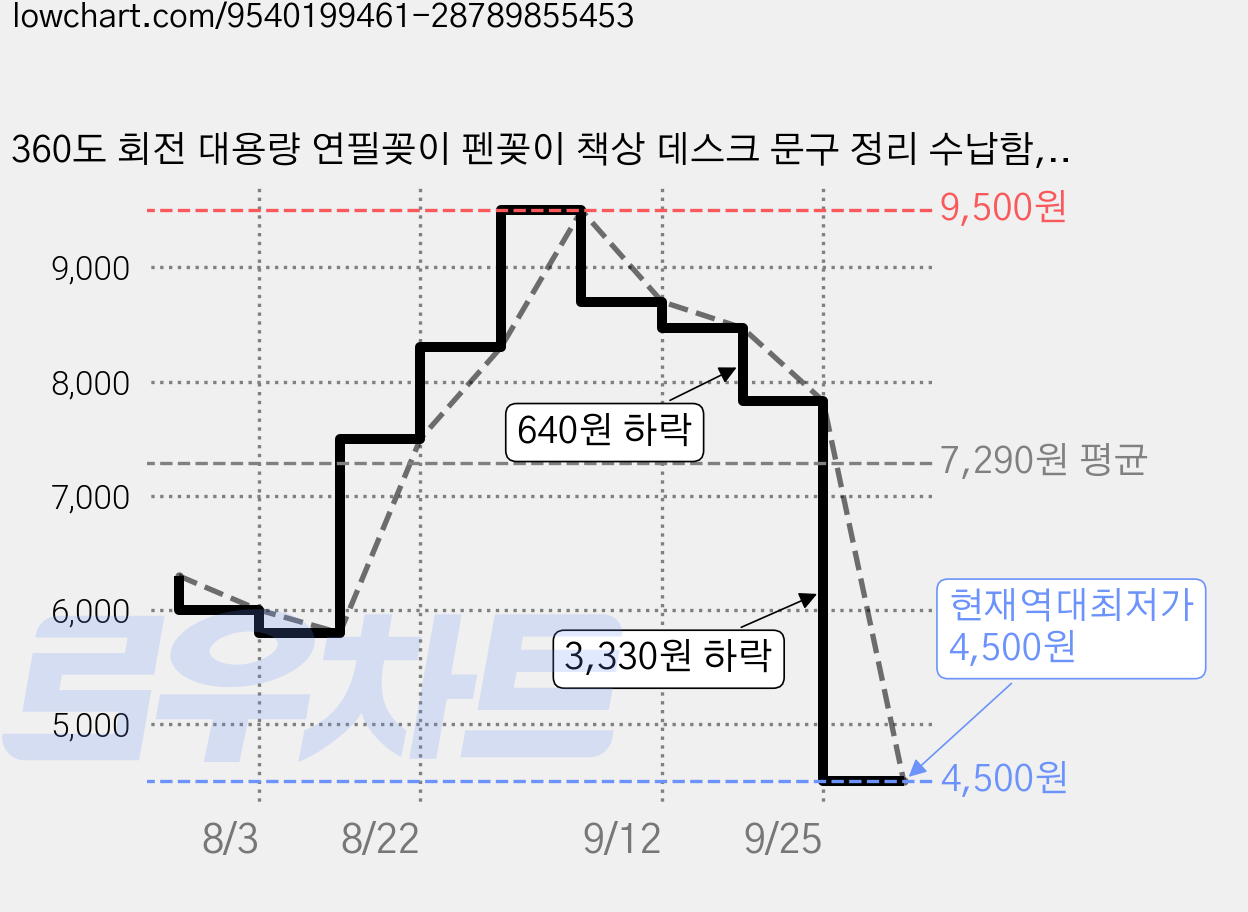 360도 회전 대용량 연필꽂이 펜꽂이 책상 데스크 문구 정리 수납함, 1개, 파란색 가격 변동 차트, 현재가 4,500원, 역대최저가