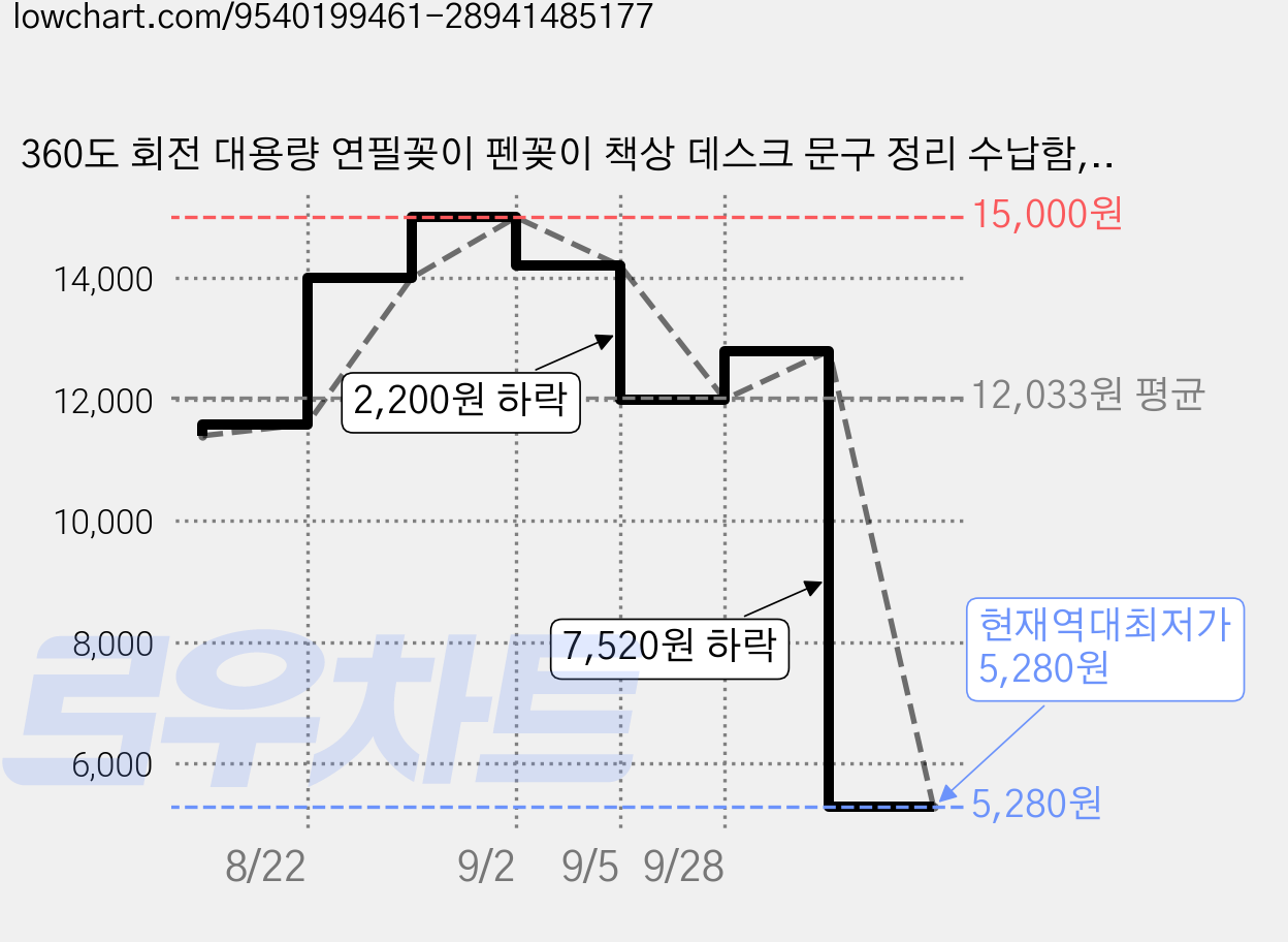 360도 회전 대용량 연필꽂이 펜꽂이 책상 데스크 문구 정리 수납함, 2개, 파란색 가격 변동 차트, 현재가 5,280원, 역대최저가