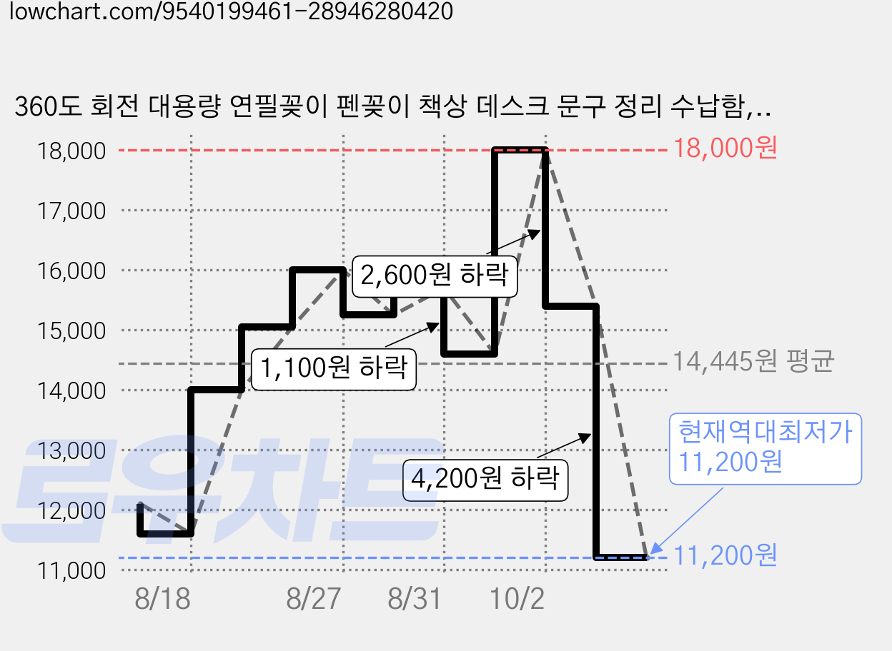 360도 회전 대용량 연필꽂이 펜꽂이 책상 데스크 문구 정리 수납함, 2개, 아이보리 가격 변동 차트, 현재가 11,200원, 역대최저가