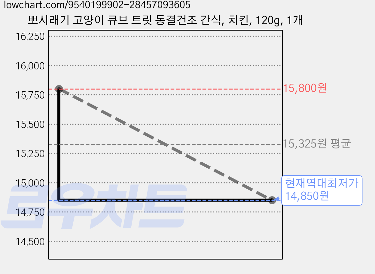 뽀시래기 고양이 큐브 트릿 동결건조 간식, 치킨, 120g, 1개 가격 변동 차트, 현재가 14,850원, 역대최저가
