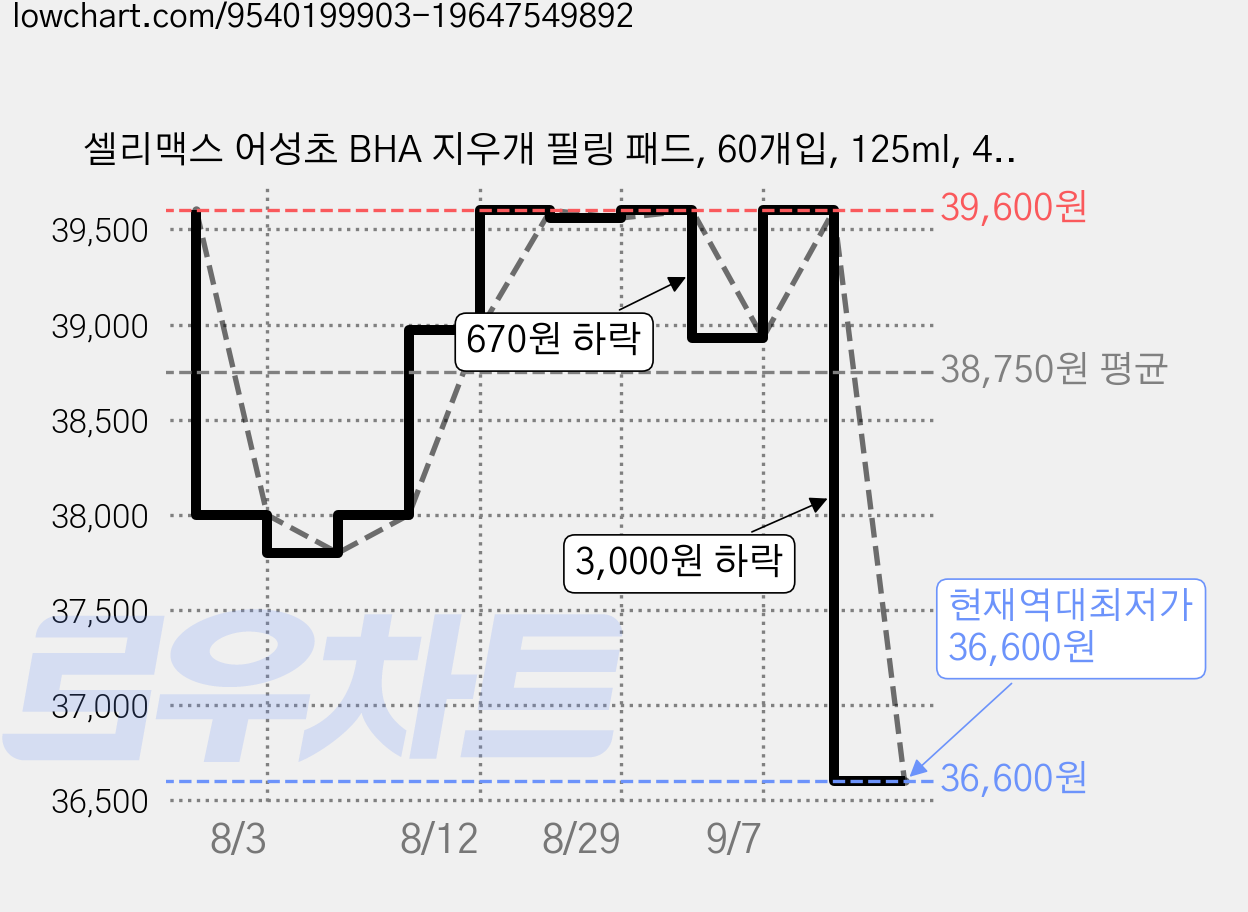 셀리맥스 어성초 BHA 지우개 필링 패드, 60개입, 125ml, 4개 가격 변동 차트, 현재가 36,600원, 역대최저가