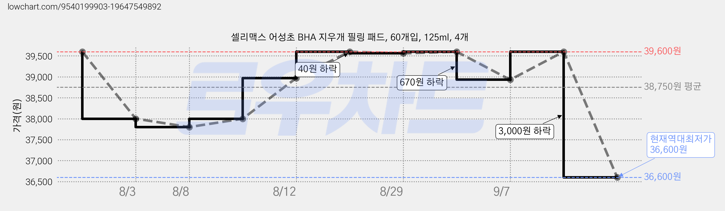 셀리맥스 어성초 BHA 지우개 필링 패드, 60개입, 125ml, 4개 가격 변동 차트, 현재가 36,600원, 역대최저가