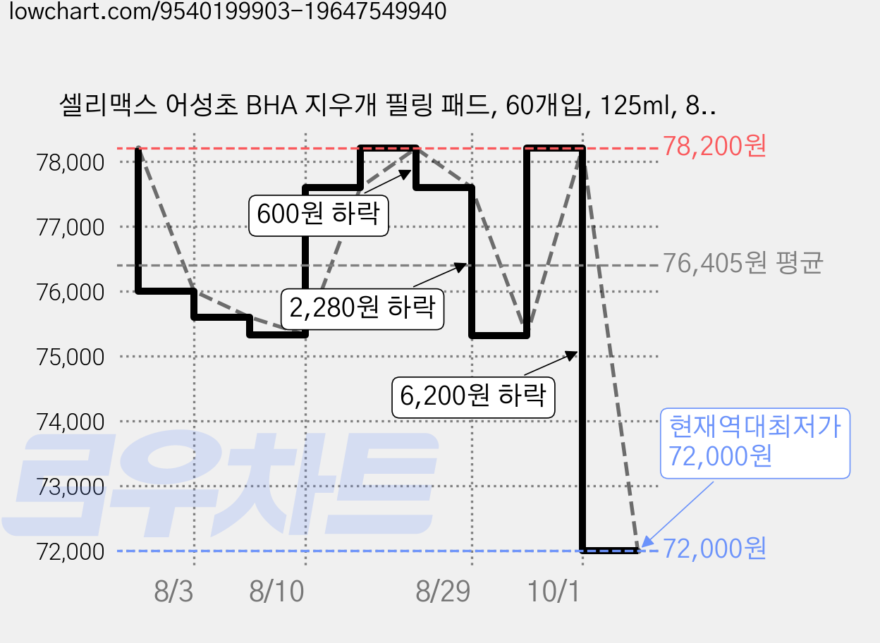 셀리맥스 어성초 BHA 지우개 필링 패드, 60개입, 125ml, 8개 가격 변동 차트, 현재가 72,000원, 역대최저가