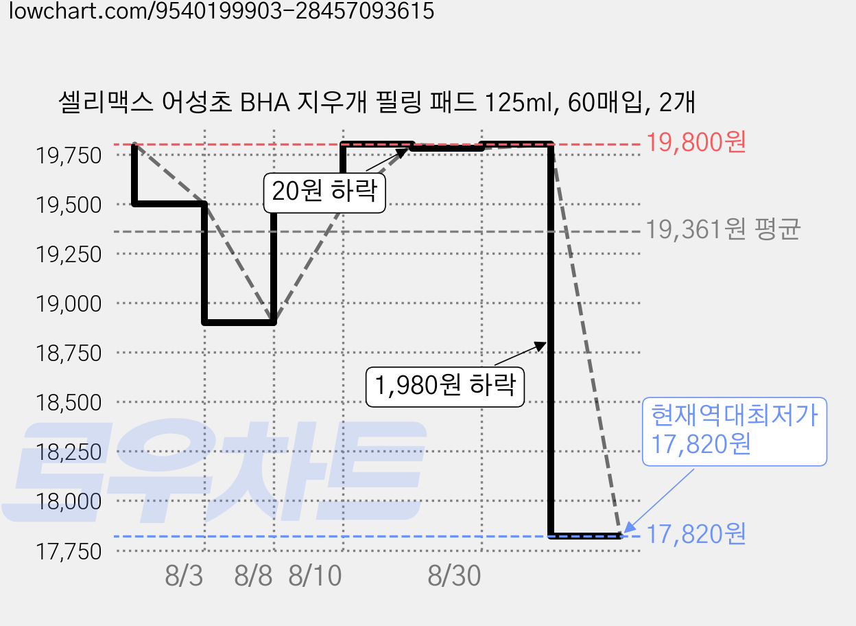 셀리맥스 어성초 BHA 지우개 필링 패드 125ml, 60매입, 2개 가격 변동 차트, 현재가 17,820원, 역대최저가