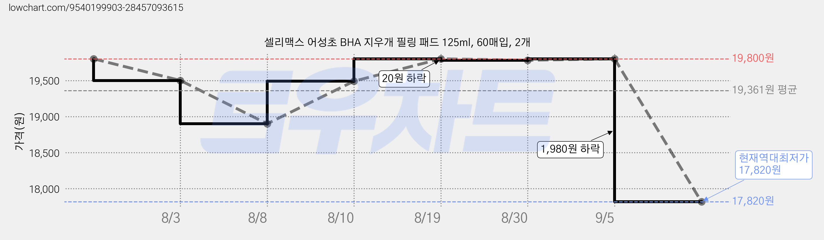 셀리맥스 어성초 BHA 지우개 필링 패드 125ml, 60매입, 2개 가격 변동 차트, 현재가 17,820원, 역대최저가