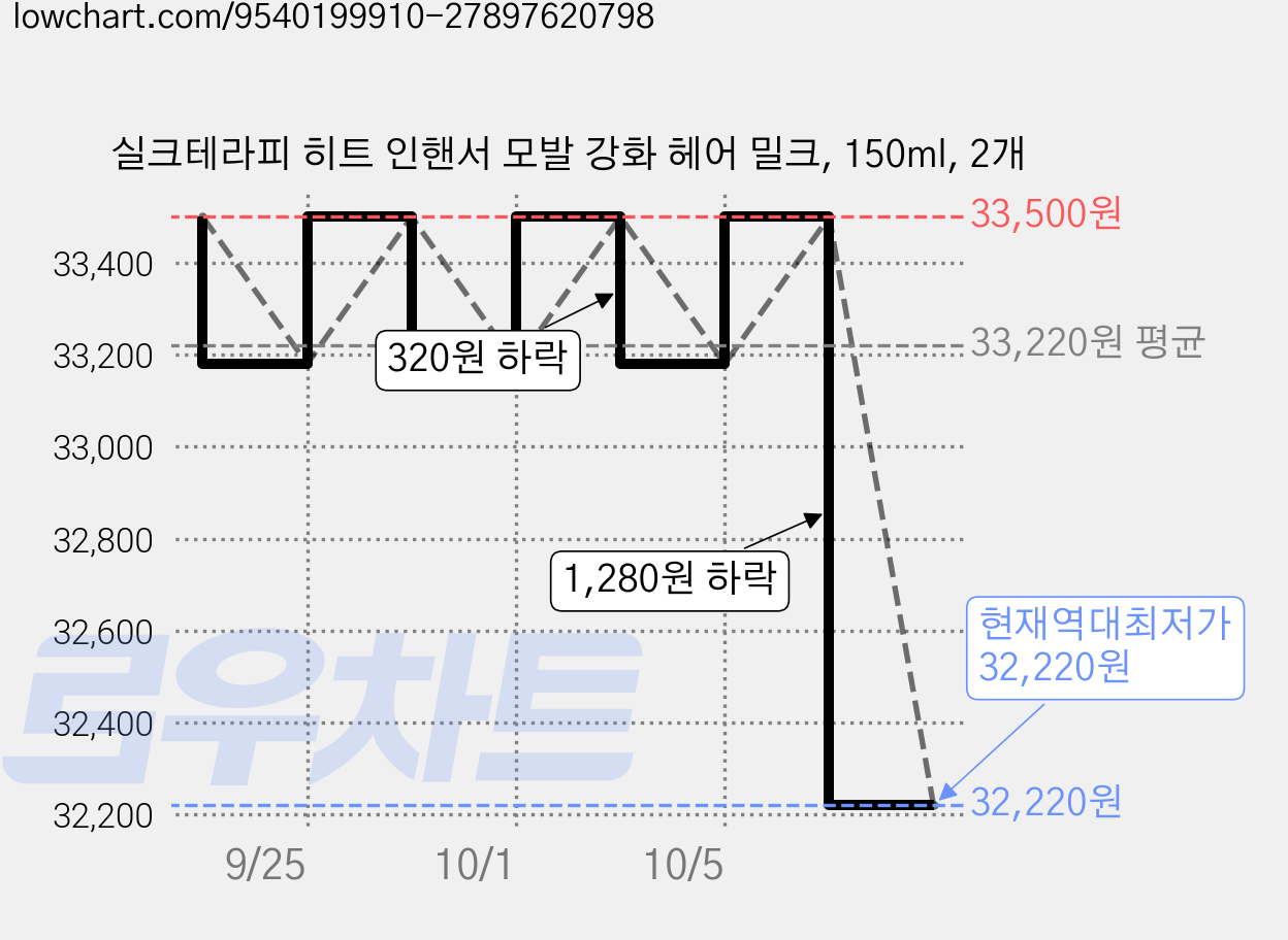 실크테라피 히트 인핸서 모발 강화 헤어 밀크, 150ml, 2개 가격 변동 차트, 현재가 32,220원, 역대최저가