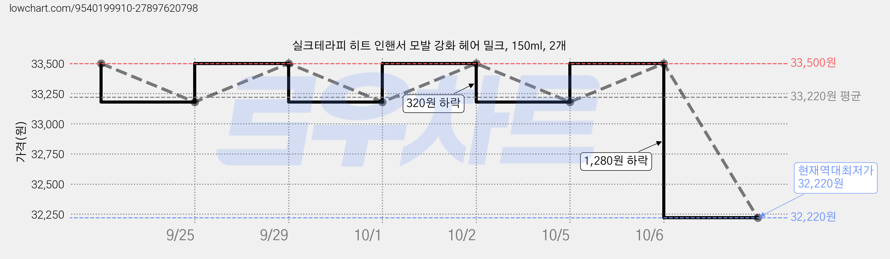 실크테라피 히트 인핸서 모발 강화 헤어 밀크, 150ml, 2개 가격 변동 차트, 현재가 32,220원, 역대최저가