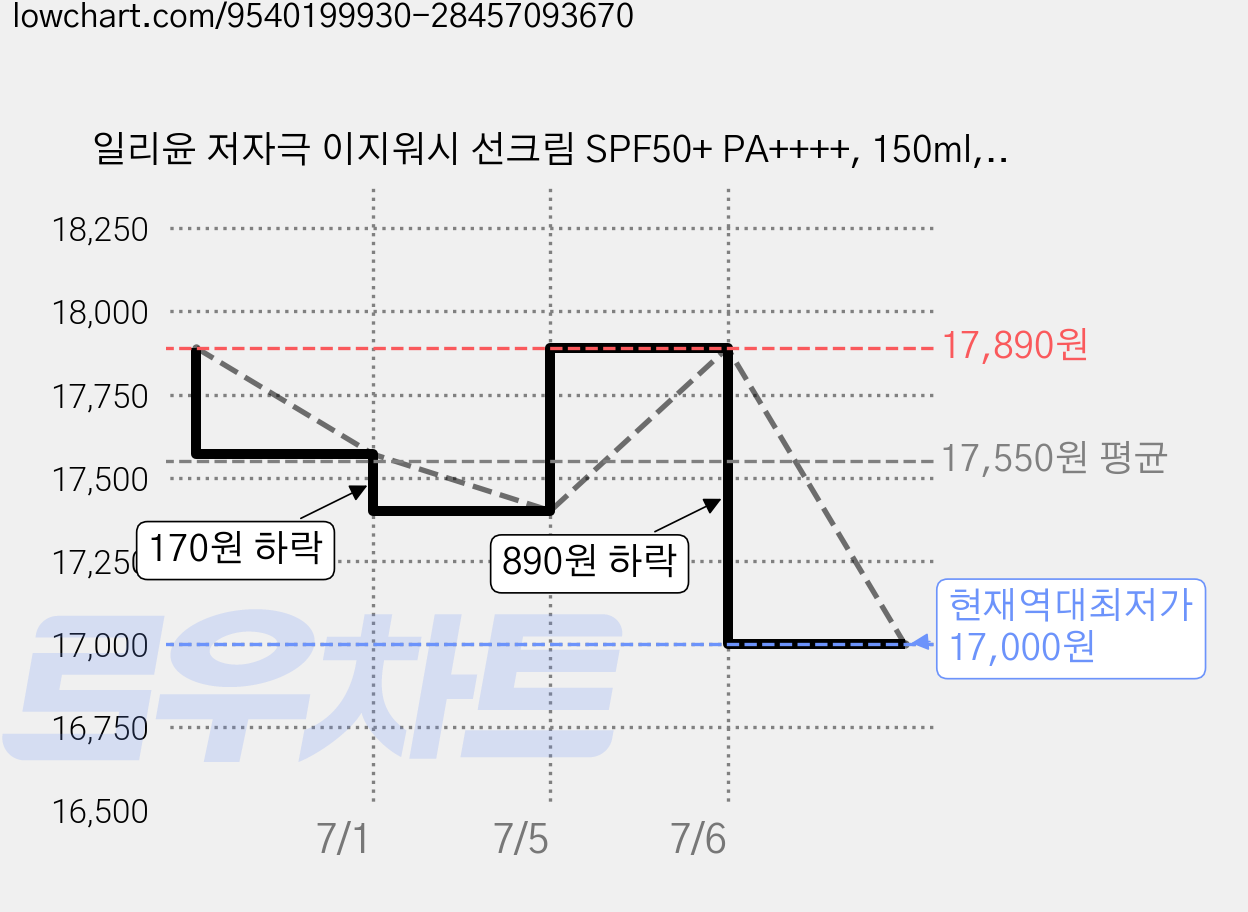 일리윤 저자극 이지워시 선크림 SPF50+ PA++++, 150ml, 1개 가격 변동 차트, 현재가 17,000원, 역대최저가