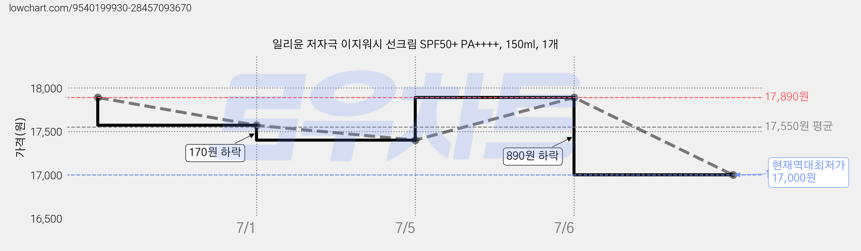 일리윤 저자극 이지워시 선크림 SPF50+ PA++++, 150ml, 1개 가격 변동 차트, 현재가 17,000원, 역대최저가