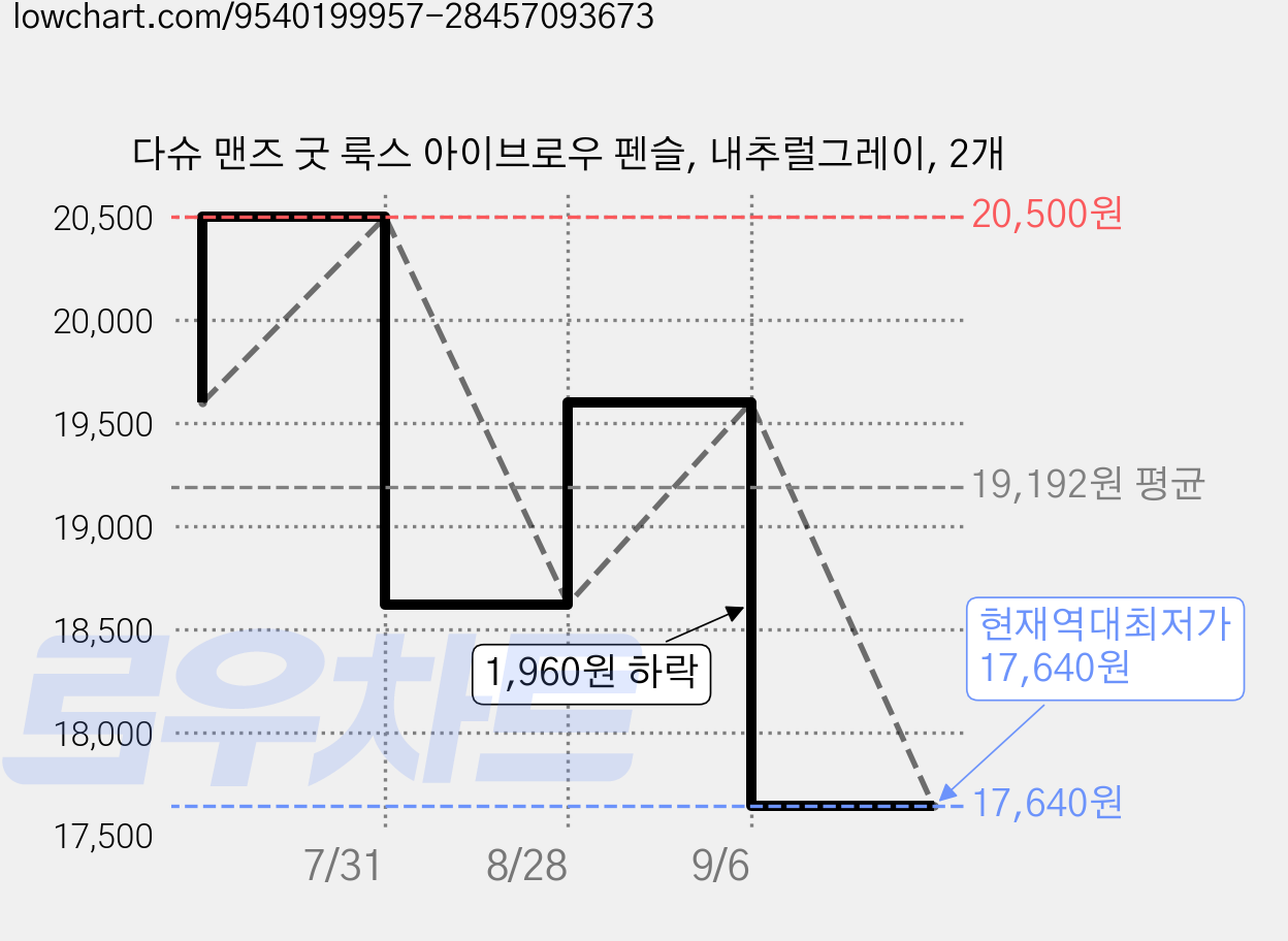 다슈 맨즈 굿 룩스 아이브로우 펜슬, 내추럴그레이, 2개 가격 변동 차트, 현재가 17,640원, 역대최저가