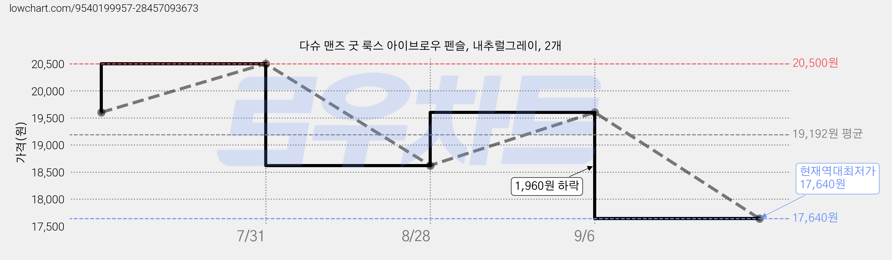 다슈 맨즈 굿 룩스 아이브로우 펜슬, 내추럴그레이, 2개 가격 변동 차트, 현재가 17,640원, 역대최저가