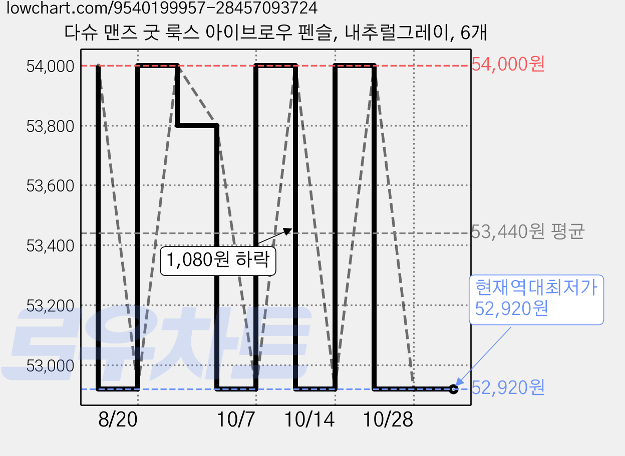 다슈 맨즈 굿 룩스 아이브로우 펜슬, 내추럴그레이, 6개 가격 변동 차트, 현재가 52,920원, 역대최저가